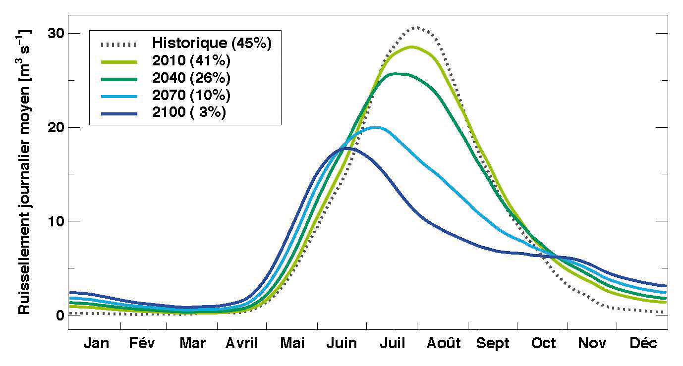 Répartition des débits journaliers à l’entrée du lac de Mauvoisin jusqu’en 2100. Les pourcentages représentent la part de la surface du bassin versant recouverte par les glaciers.