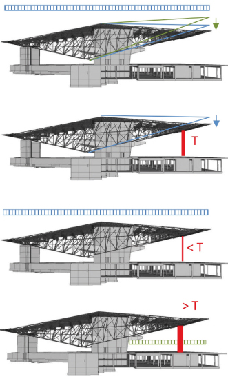 Mise en tension de la toiture?: a) charge permanente, b) précontrainte charpente, c) charge neige, d) charge vent