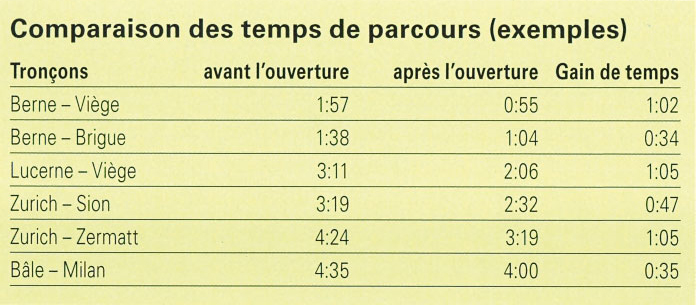 Comparaison des temps de parcours (BLS)