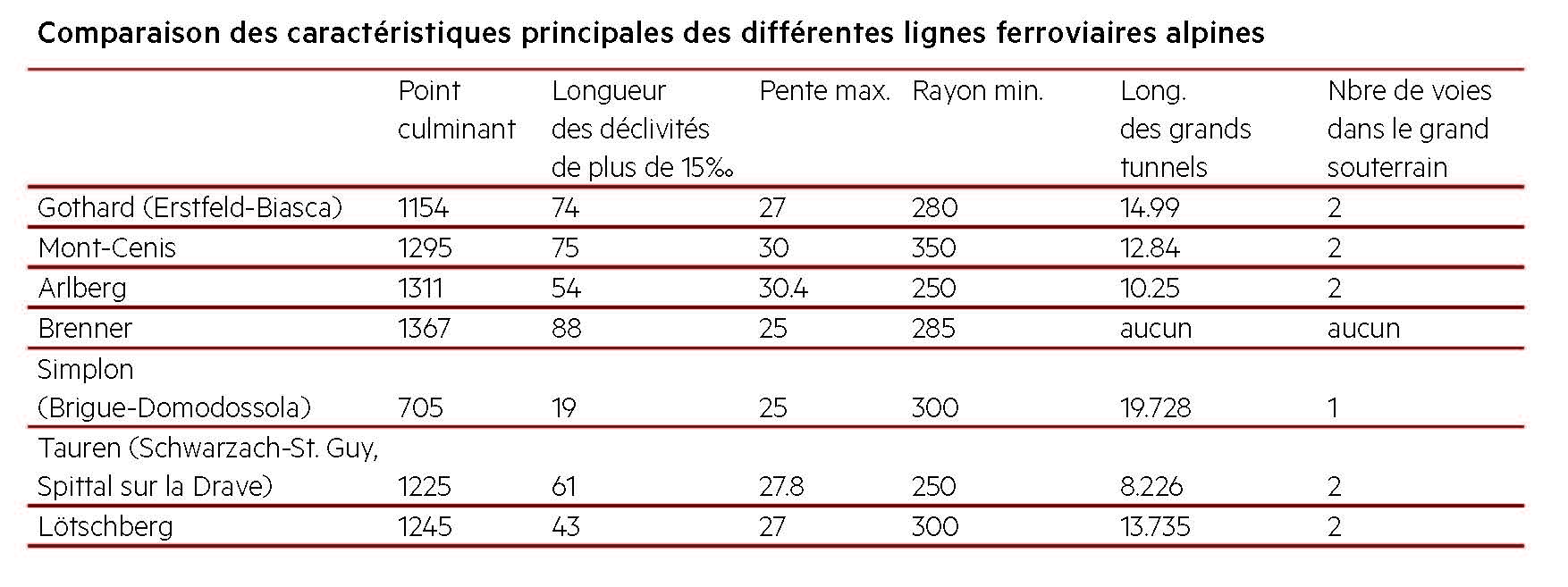 Comparaison des caractéristiques principales des différentes lignes ferroviaires alpines (Bulletin technique de la Suisse Romande, n. 22, 1907)