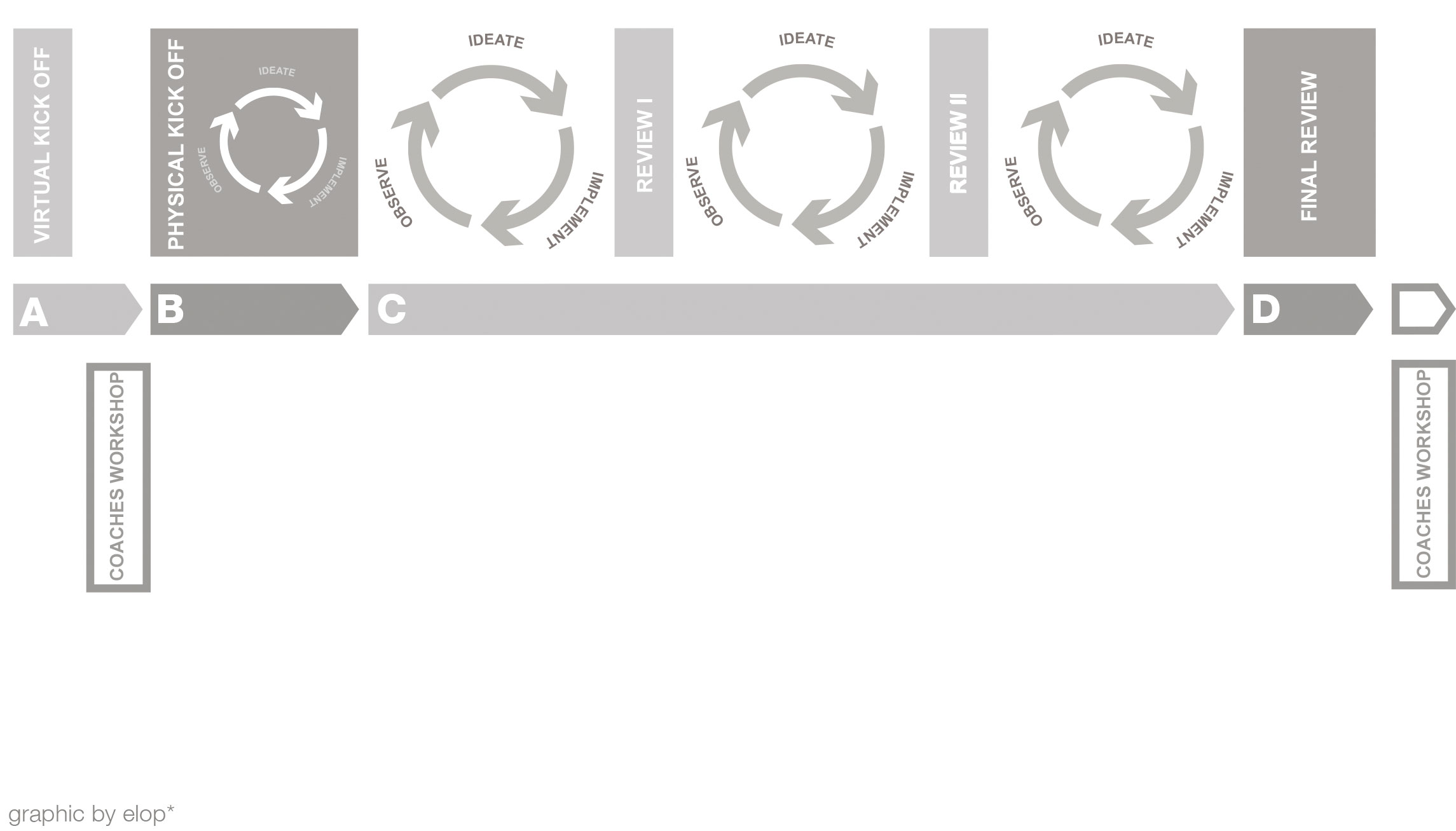 Les quatre phases du semestre elop*6 (� elop*)