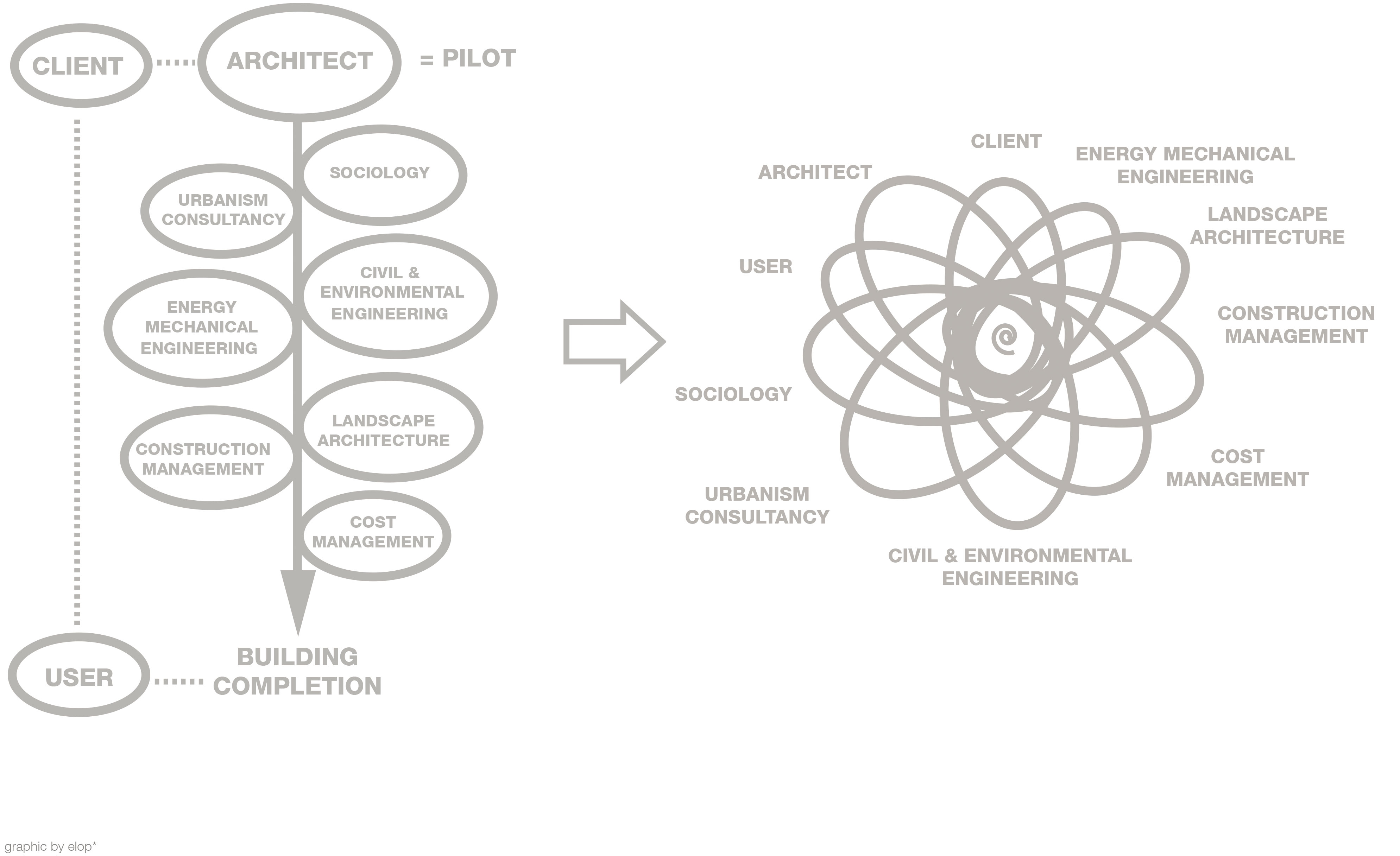 Le changement de paradigme: du développement séquentiel à un développement simultané, grâce à l’intégration des différents acteurs du projet au début de la conception.