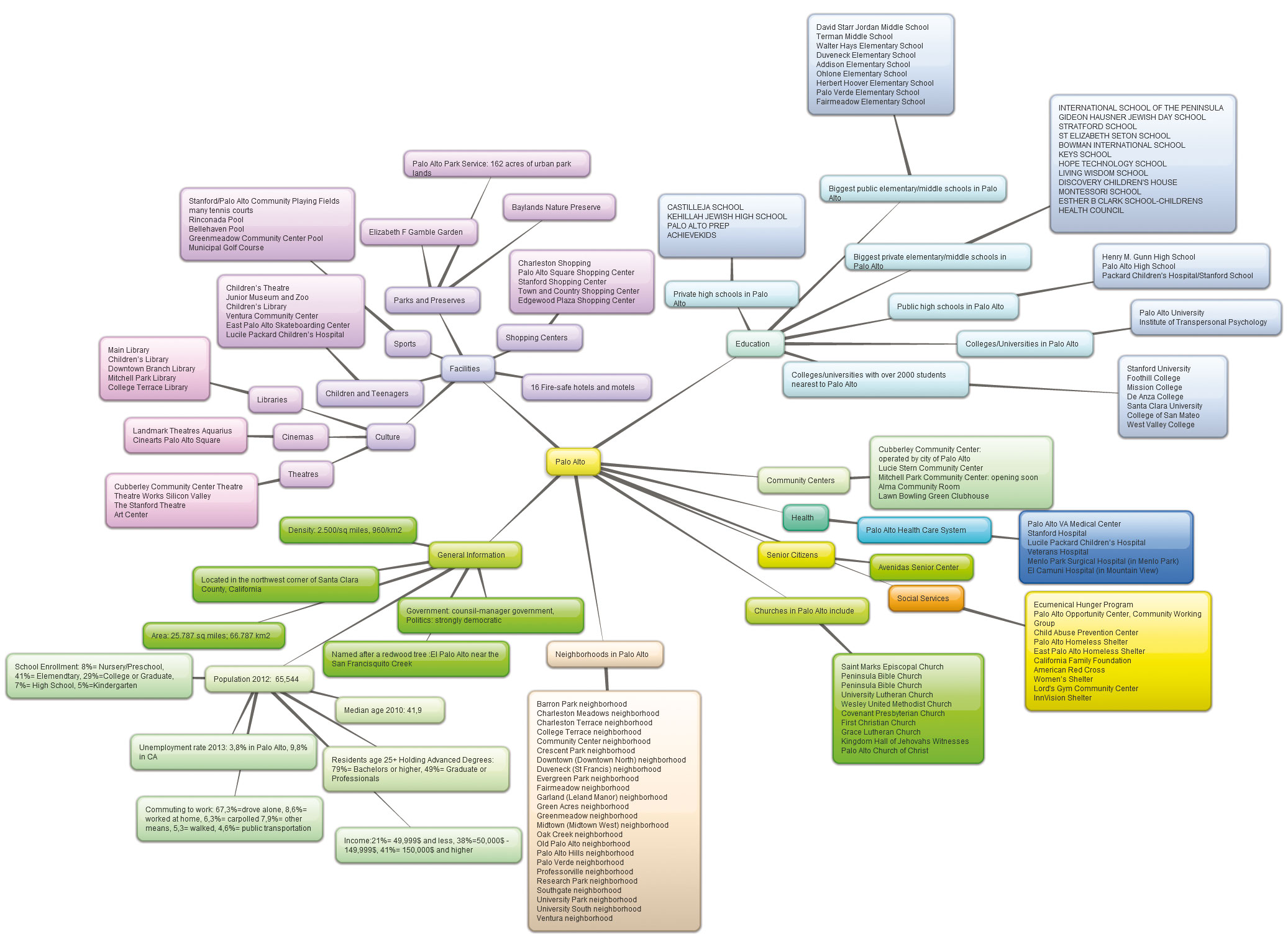 Exemple de mind map, elop*6 (� elop*)
