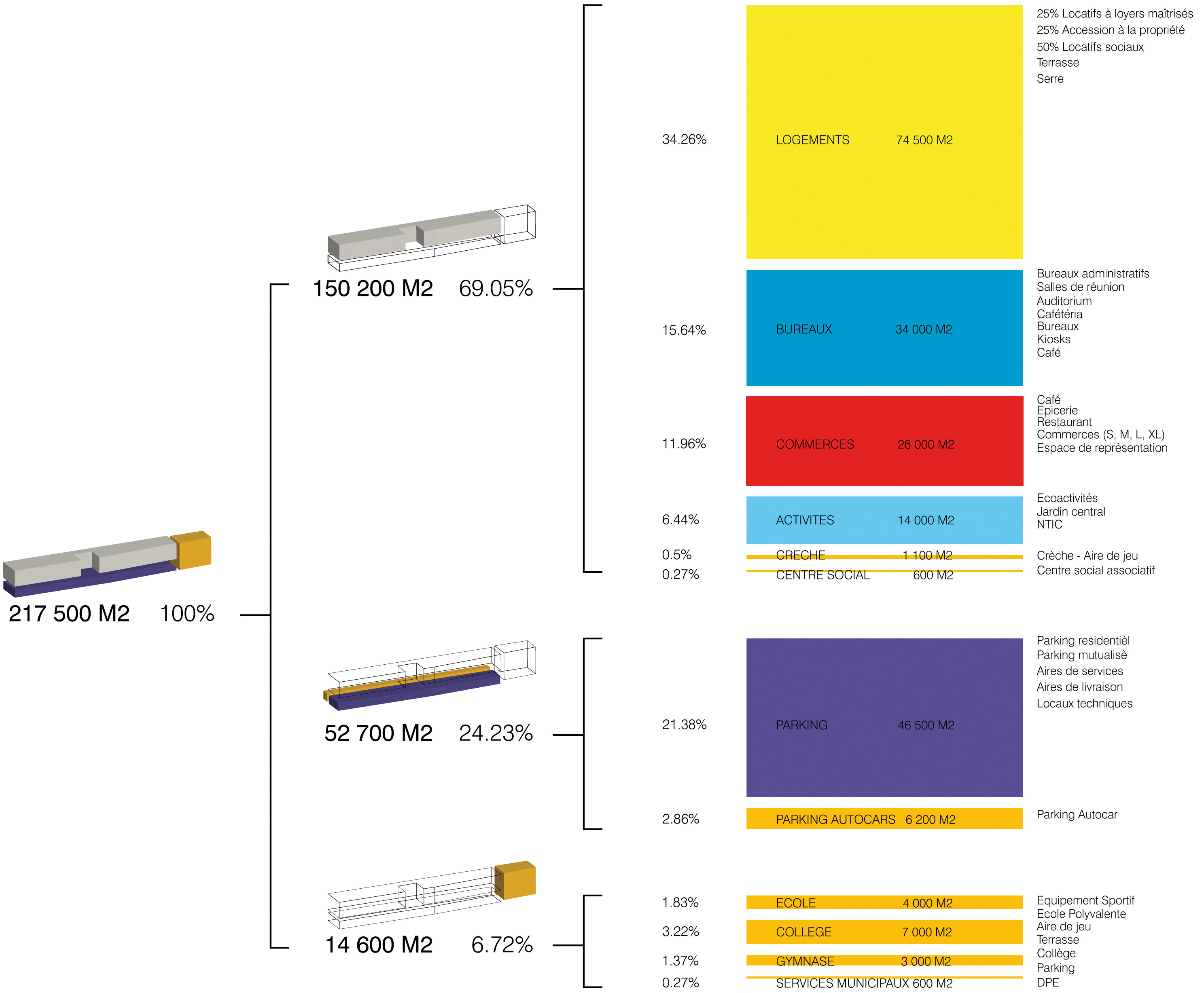 Répartition des programmes