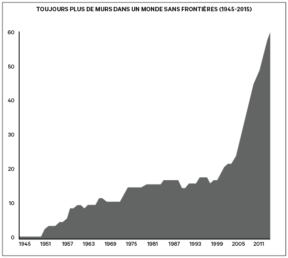 Graphique indiquant la progression du nombre de murs frontaliers depuis 1945. Données compilées par Elisabeth Vallet, chaire Raoul-Dandurand © 2015