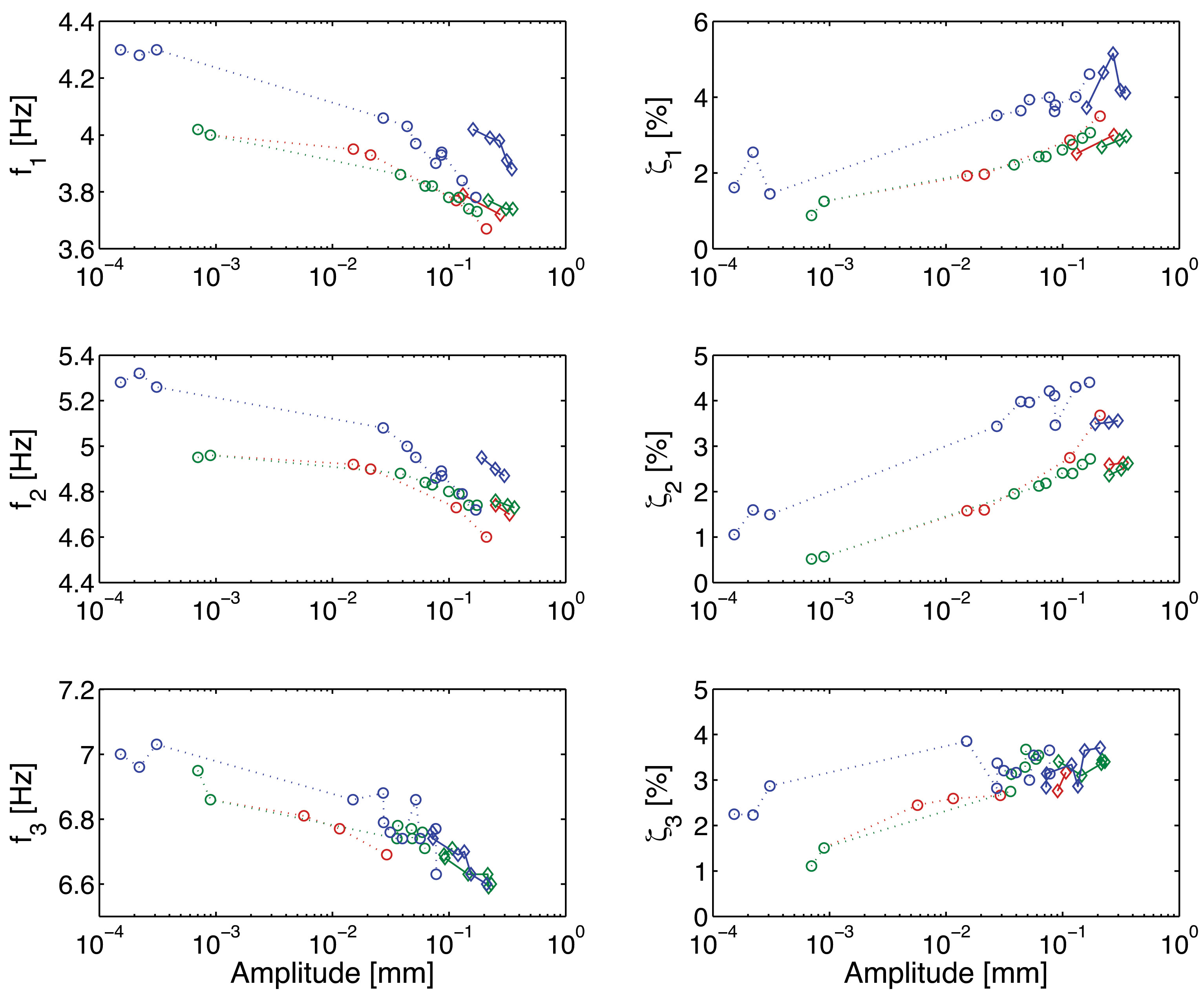 Fréquences (f) et amortissements ()rapportés à l’amplitude de vibration pour les trois stades de construction (rouge = stade 1, vert = stade 2 et bleu = stade 3)