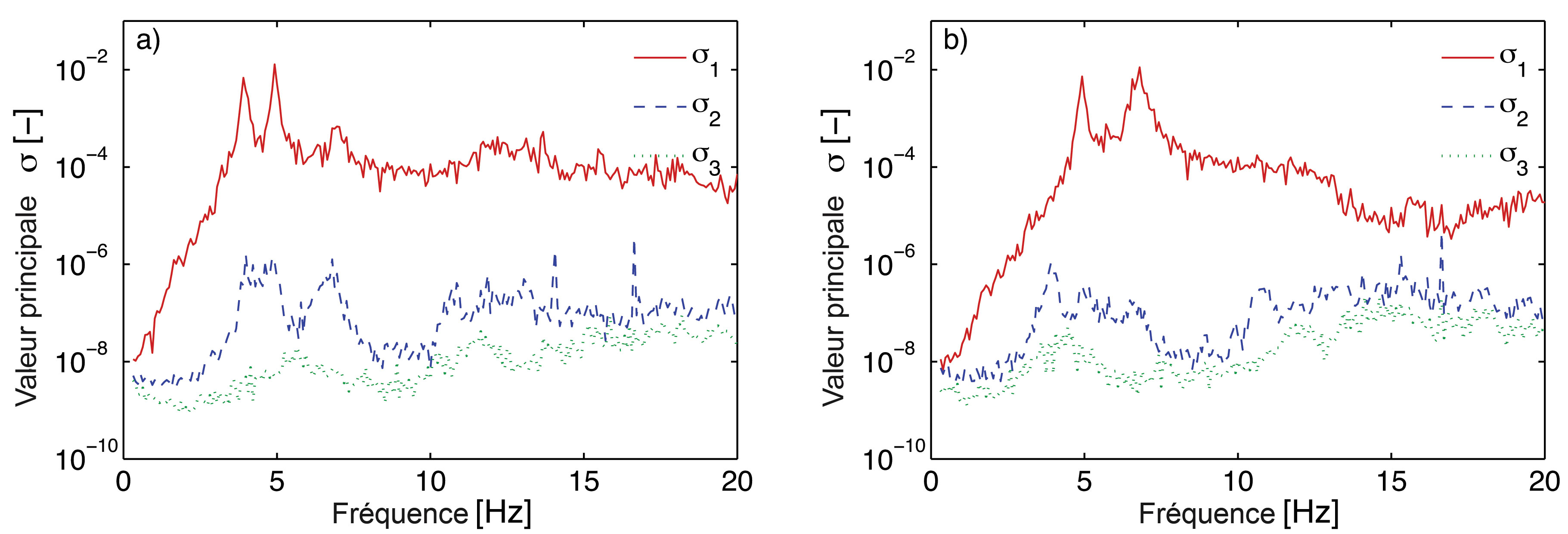 Valeurs principales (1, 2, 3) de la matrice d’intercorrélation du bâtiment sollicité transversalement (gauche) et longitudinalement (droite), stade de construction 1