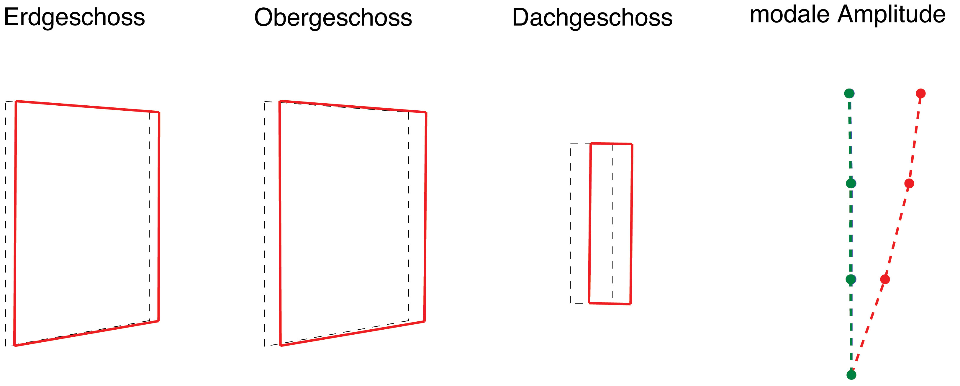 Modes de vibration selon les essais?: rouge = mouvement transversal, bleu = mouvement en direction longitudinale, vert = mouvement en torsion