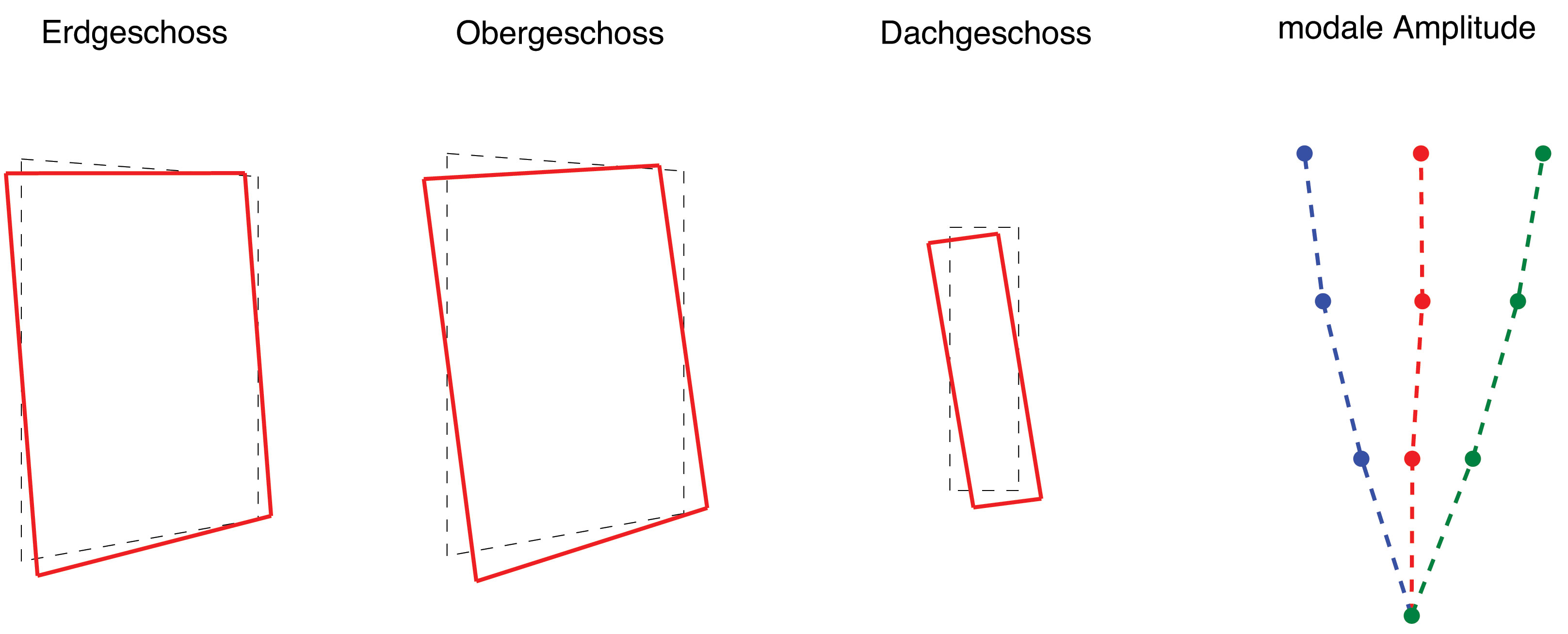 Modes de vibration selon les essais?: rouge = mouvement transversal, bleu = mouvement en direction longitudinale, vert = mouvement en torsion