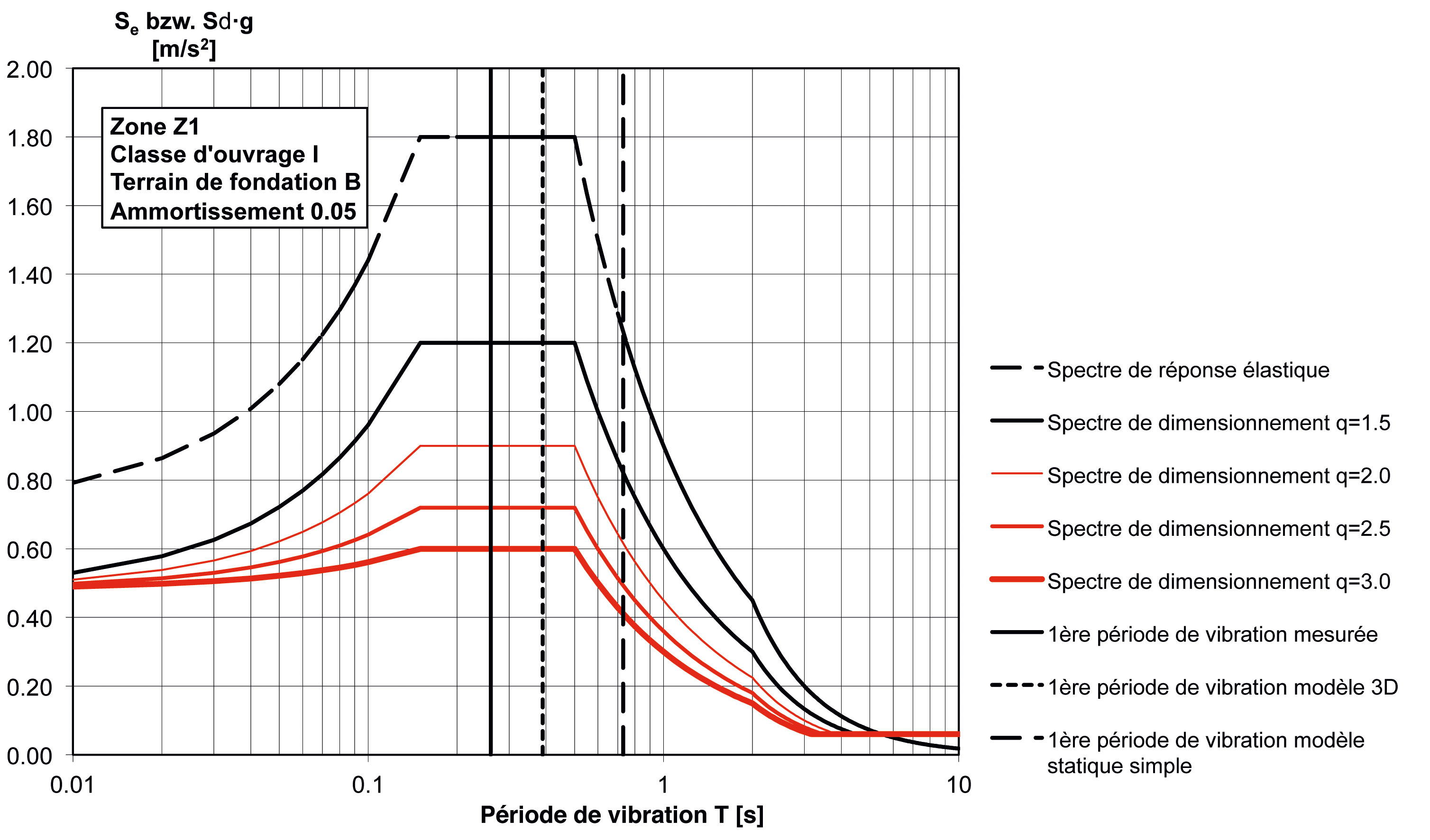 Position des valeurs minimales des périodes de vibration fondamentale, obtenues par modélisation et mesures expérimentales dans le spectre de la norme SIA 261 [1].