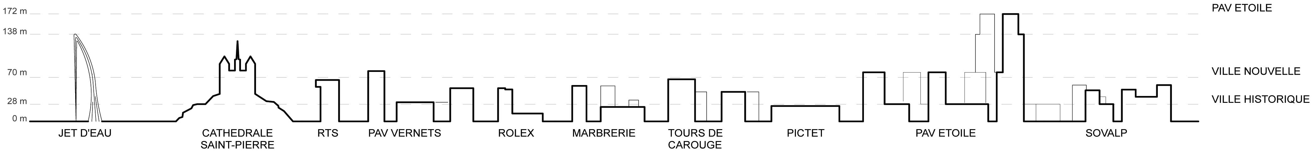 Hiérarchisation de la hauteur des bâtiments du projet, 3e degré (Doc Pierre-Alain Dupraz architecte)
