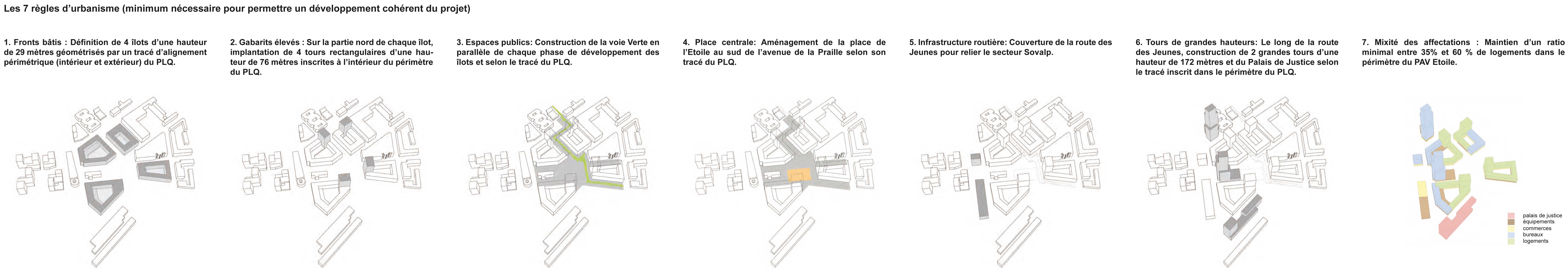 Les sept règles d'urbanisme (minimum nécessaire pour permettre un développement cohérent du projet) - (Doc Pierre-Alain Dupraz architecte)