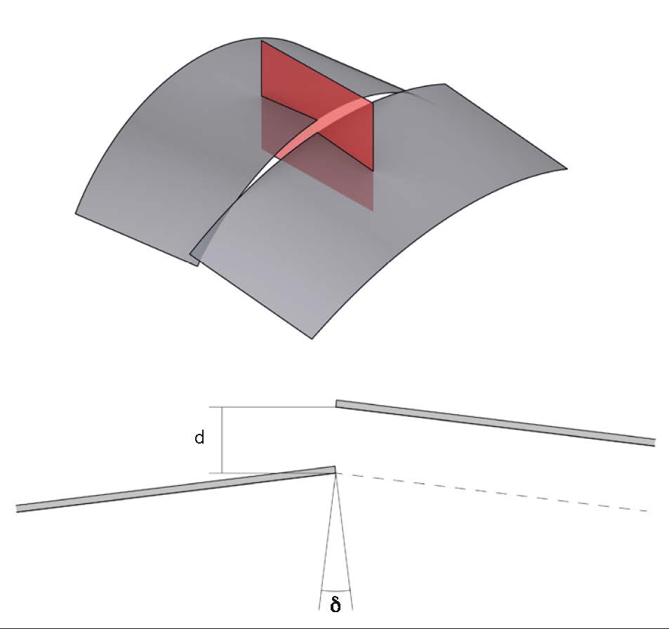 Divergences en position (d) et en tangence () entre deux panneaux consécutifs (fourni par les auteurs)