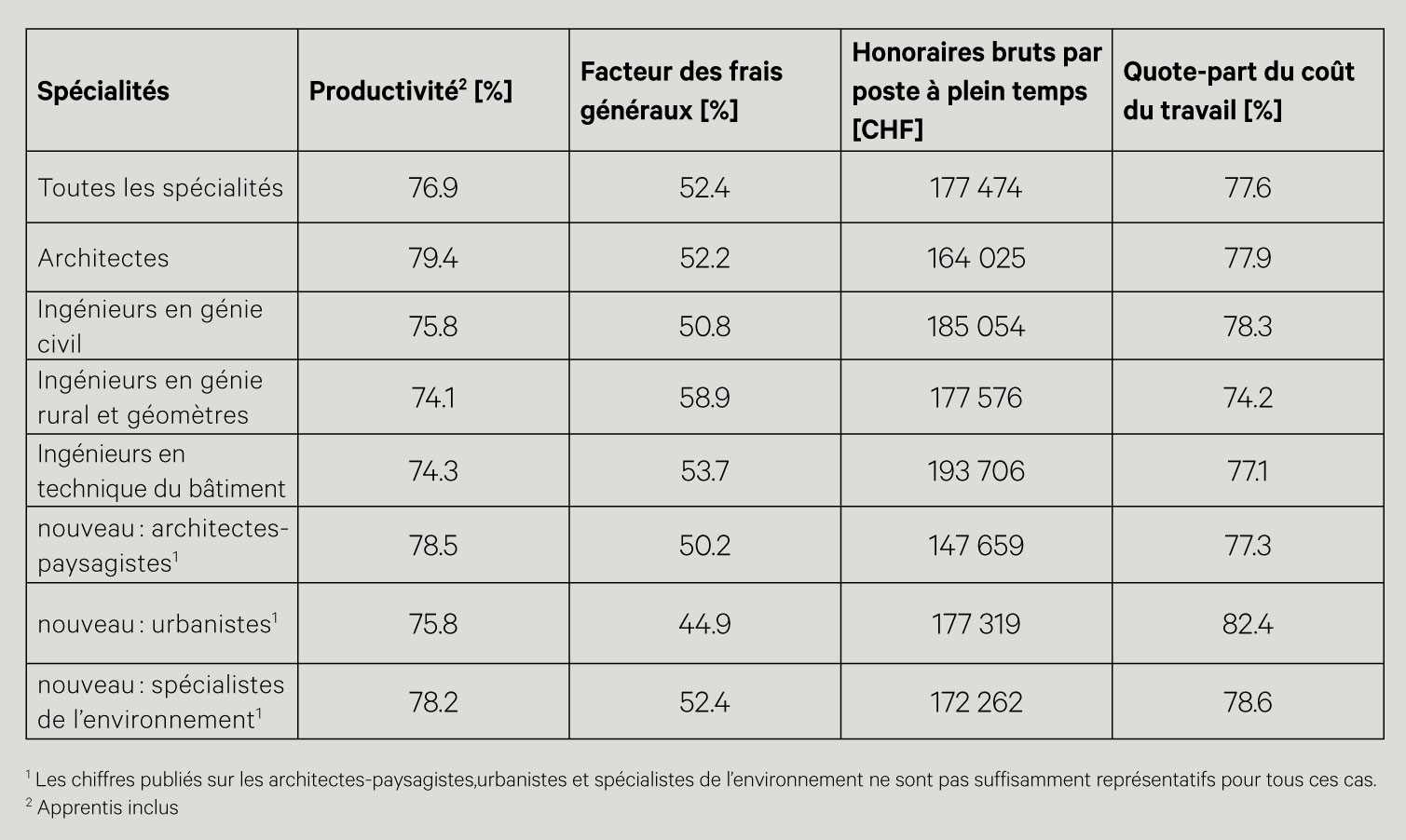 1 Les chiffres publiés sur les architectes-paysagistes,urbanistes et spécialistes de l’environnement ne sont pas suffisamment représentatifs pour tous ces cas.