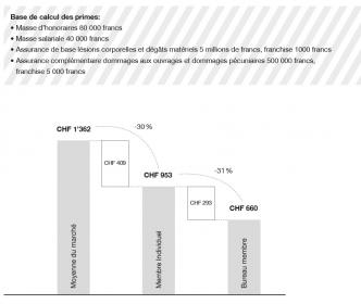 Assurances Economisez Avec Le Contrat Collectif De La Sia Espazium
