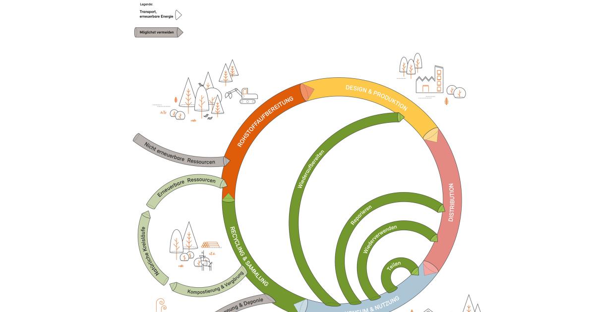SIA 430: vom Recycling zur nachhaltigen Verwendung von Baumaterialien ...