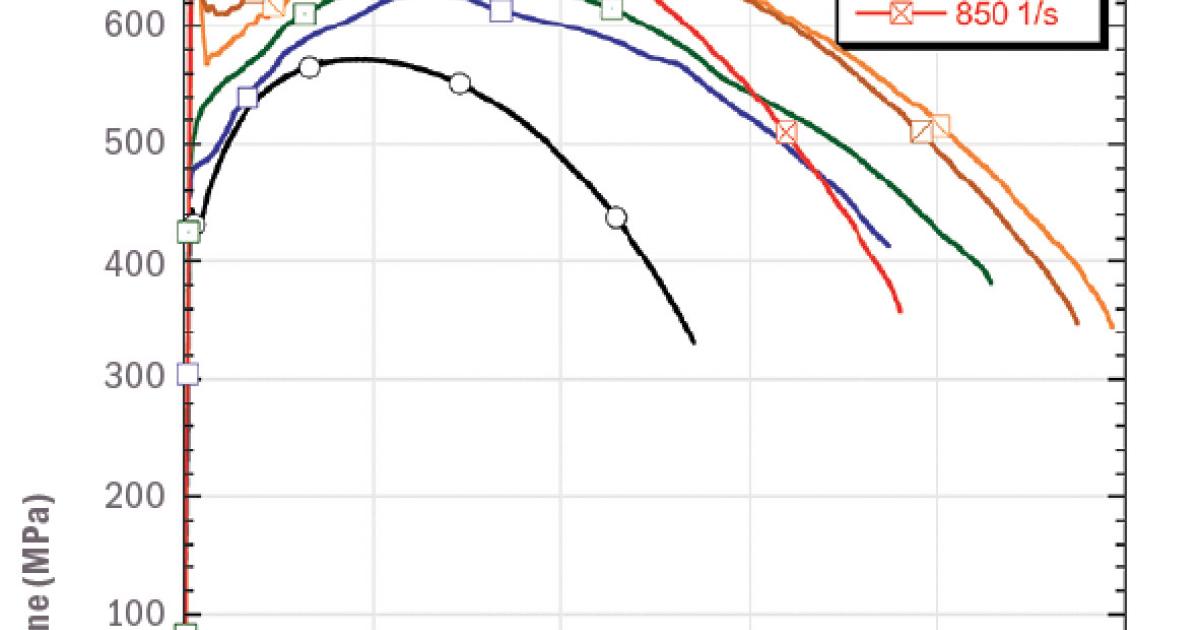 Analisi Del Comportamento Dinamico E Ad Alte Temperature Di