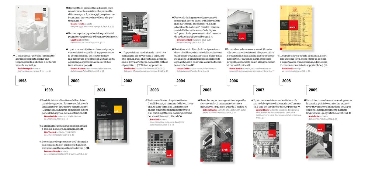 Timeline 20 anni di Archi, prima parte (1998-2009) Timeline 20 anni di Archi, prima parte (1998-2009)