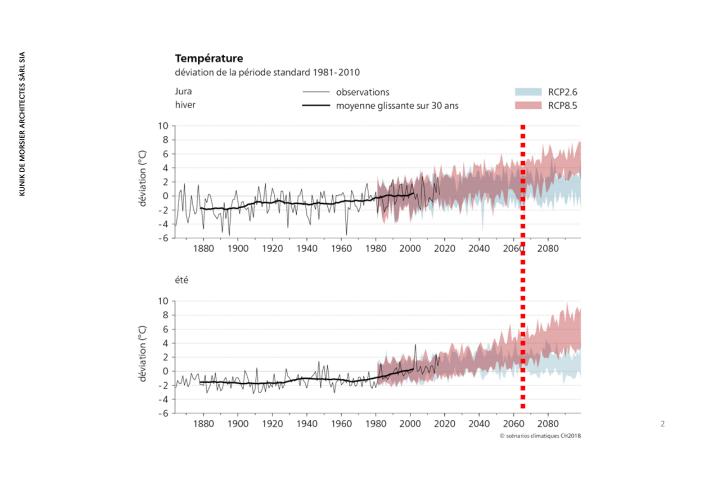 Date de la prise de la retraite des étudiants en relation avec la hausse prévue des températures en Suisse